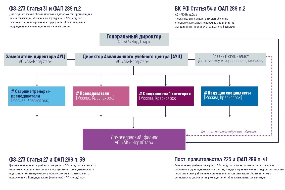 Структура